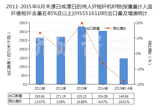 2011-2015年6月未漂白或漂白的純?nèi)死w短纖機(jī)織物(按重量計(jì)人造纖維短纖含量在85%及以上)(HS55161100)出口量及增速統(tǒng)計(jì)